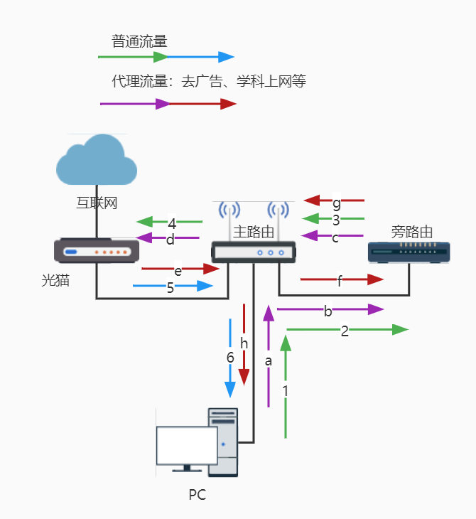 大神分析：关于旁路由设置后，主路由WIFI无法上网的问题「建议收藏」插图