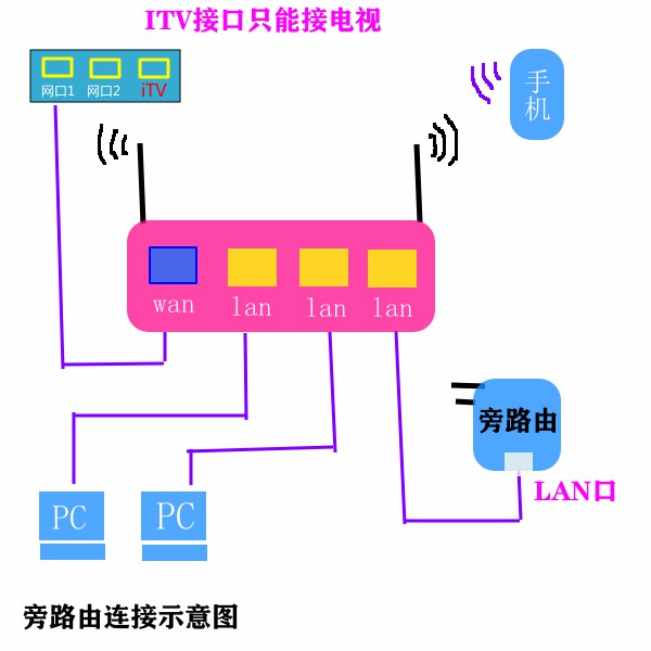 什么是旁路由 用旁路由有什么好处 旁路由怎么设置-MyLoo科技网