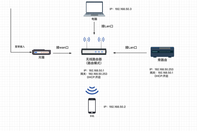 旁路由是什么？它有什么作用？-MyLoo科技网