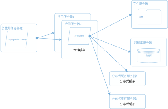 百亿级流量大型分布式系统平台架构设计实战插图6