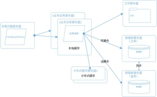 百亿级流量大型分布式系统平台架构设计实战插图7