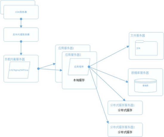 百亿级流量大型分布式系统平台架构设计实战插图8