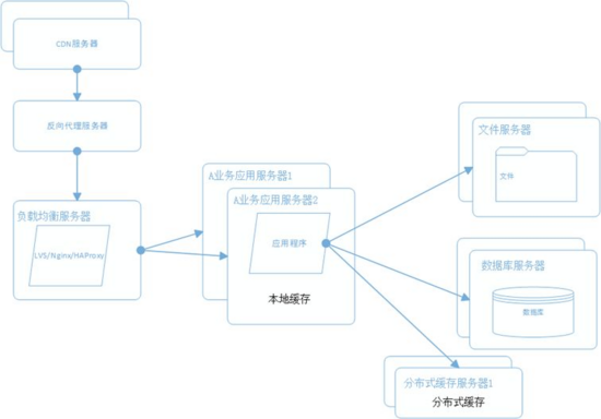 百亿级流量大型分布式系统平台架构设计实战插图9