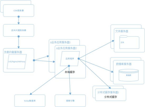 百亿级流量大型分布式系统平台架构设计实战插图10