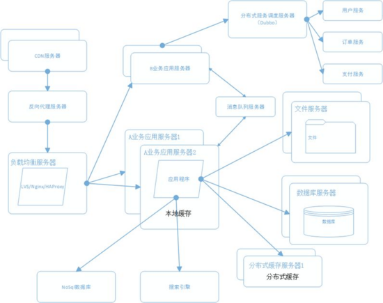 百亿级流量大型分布式系统平台架构设计实战插图11