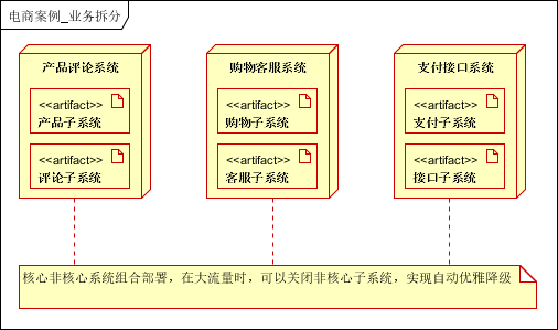 百亿级流量大型分布式系统平台架构设计实战插图17