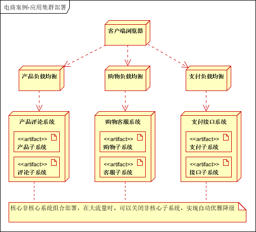 百亿级流量大型分布式系统平台架构设计实战插图18