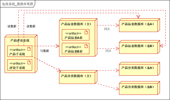 百亿级流量大型分布式系统平台架构设计实战插图21