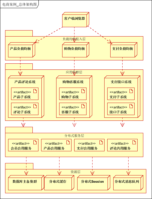 百亿级流量大型分布式系统平台架构设计实战-MyLoo科技网