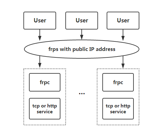 使用frp搭建内网服务器(内网穿透)-MyLoo科技网