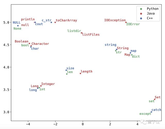 用AI实现C++、Java、Python代码互译，运行成功率最高达80.9%