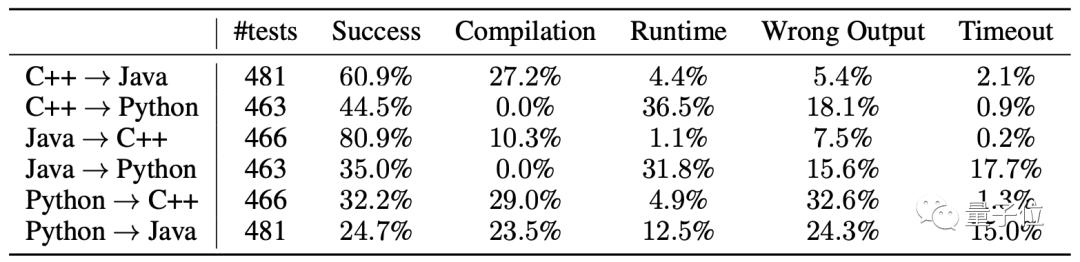 用AI实现C++、Java、Python代码互译，运行成功率最高达80.9%