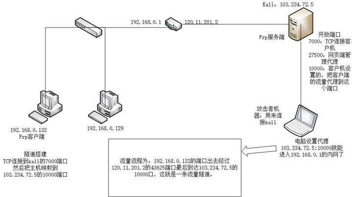 使用frp进行内网穿透（内网隧道搭建）-MyLoo科技网