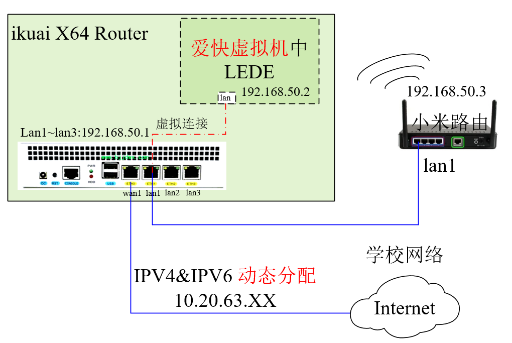 爱快自带虚拟机终极玩法：IPV6+IPV4仅一层NAT+流控+去广告等插件-MyLoo科技网