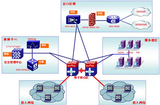 园区网安全出口解决方案插图