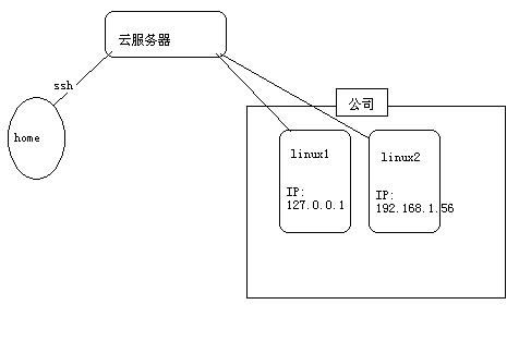 内网穿透：frp映射多客户端配置分享插图