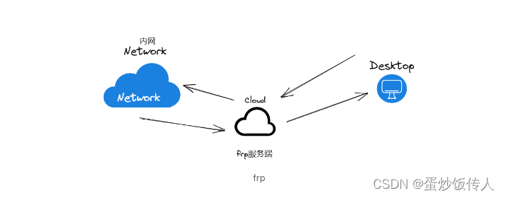 frp 内网穿透 – 内网/本地服务-通过服务器映射到外网插图