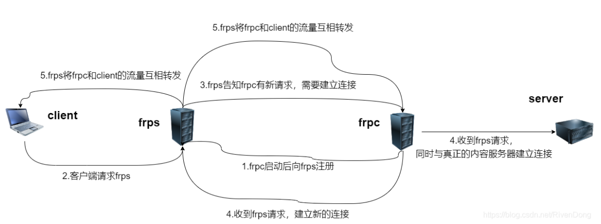 linux系统下frp内网穿透服务搭建插图