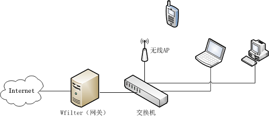 上网行为管理网桥和网关部署方式的优缺点比较插图