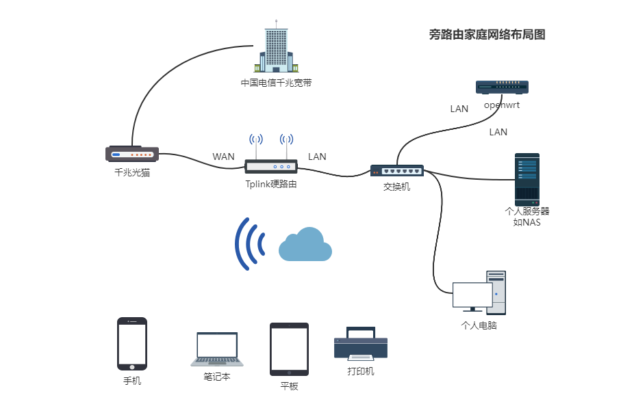 主路由、旁路由、单臂路由的区别-MyLoo科技网