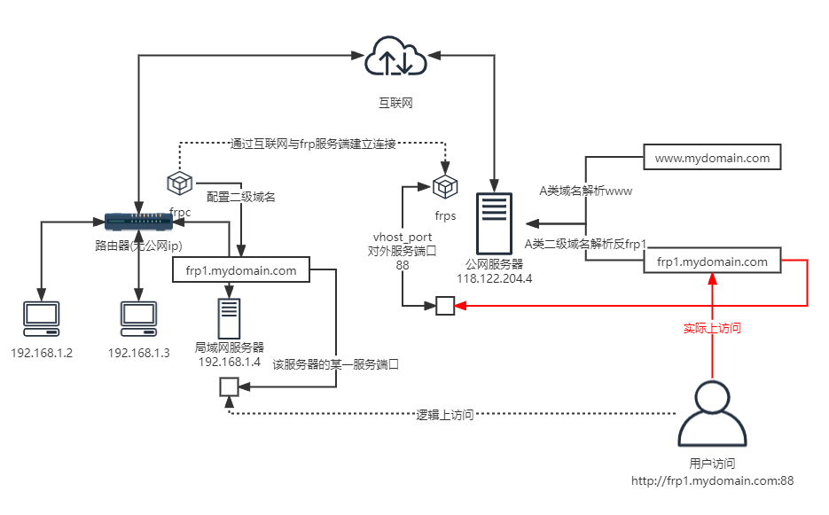 FRP内网穿透搭建-无公网IP时外部访问服务解决办法-MyLoo科技网