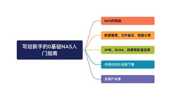 写给0基础NAS用户的绿联 DH2600 上手攻略插图