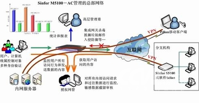 深信服sinfor ac上网行为管理解决方案(2)插图