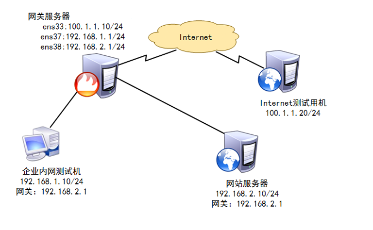 centos  7配置firewall防火墙的地址伪装和端口转发实例