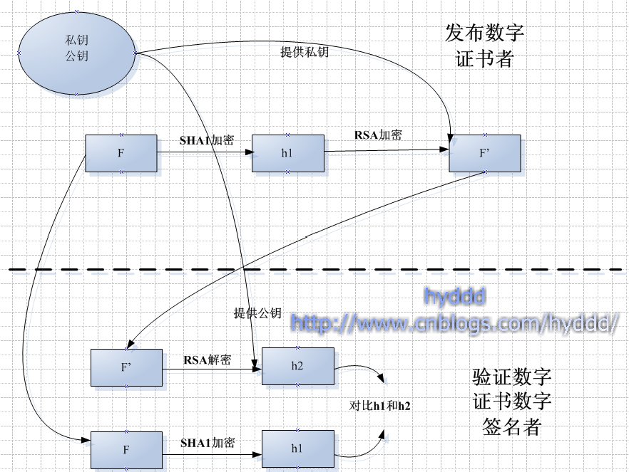 转:  https 单向双向认证说明_数字证书, 数字签名, SSL(TLS) , SASL-MyLoo科技网