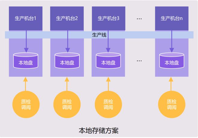 先进制造业数字化转型，为什么基于传统存储无法完成？插图