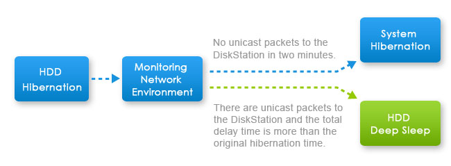 Synology黑群晖NAS休眠模式技术指标和要求-MyLoo科技网