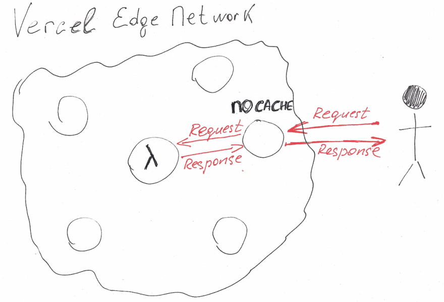 Vercel 边缘网络图显示了用户无服务器功能请求如何传播
