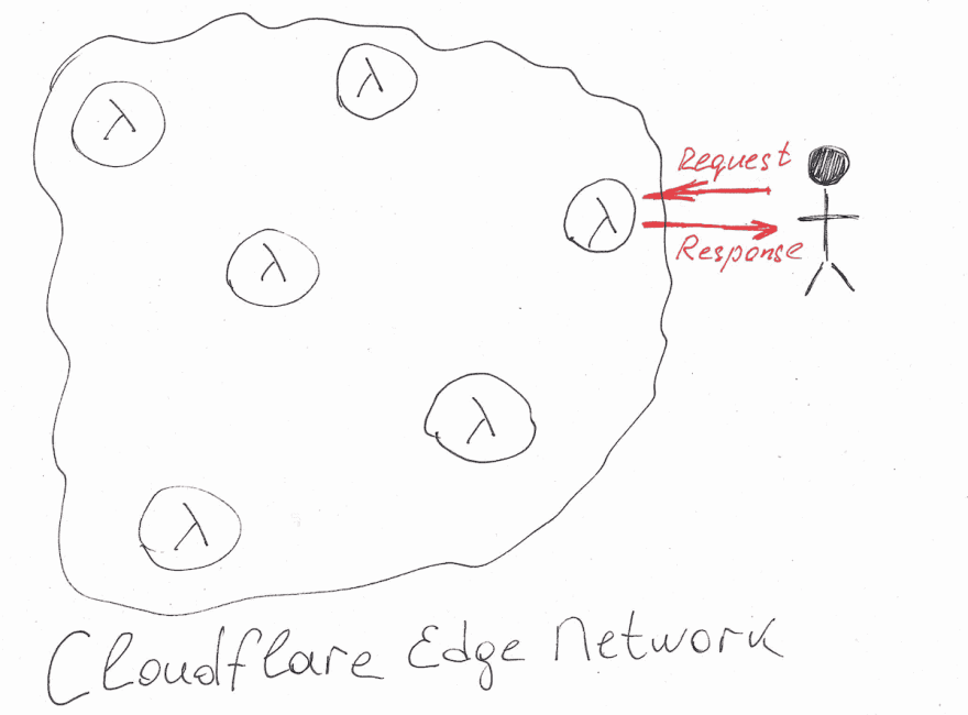 Cloudflare 边缘网络图显示了用户无服务器功能请求如何传播
