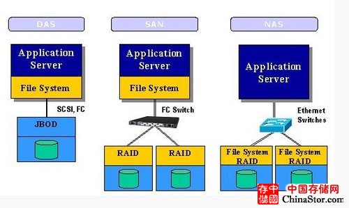 常见三种存储方式DAS、NAS、SAN的架构及比较-MyLoo科技网