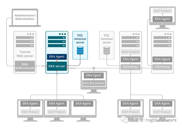 ESET Endpoint 6企业版：强大的杀毒软件|提供非常安全的保护！插图1