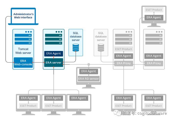 ESET Endpoint 6企业版：强大的杀毒软件|提供非常安全的保护！插图2