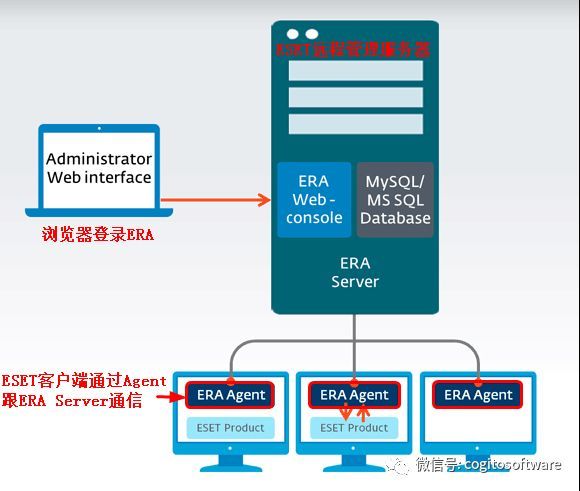 ESET Endpoint 6企业版：强大的杀毒软件|提供非常安全的保护！插图5