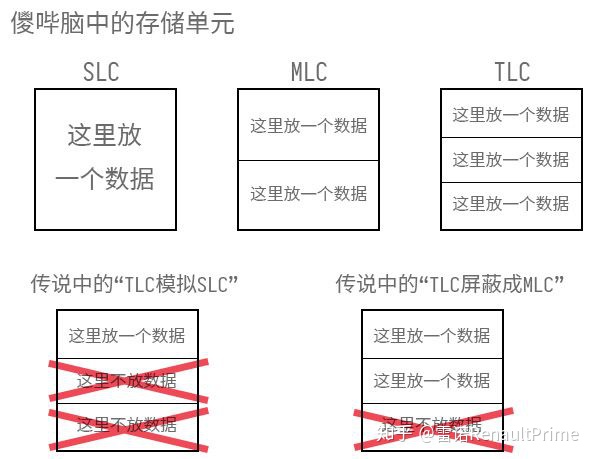 普通存储单元