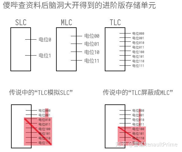 进阶版存储单元