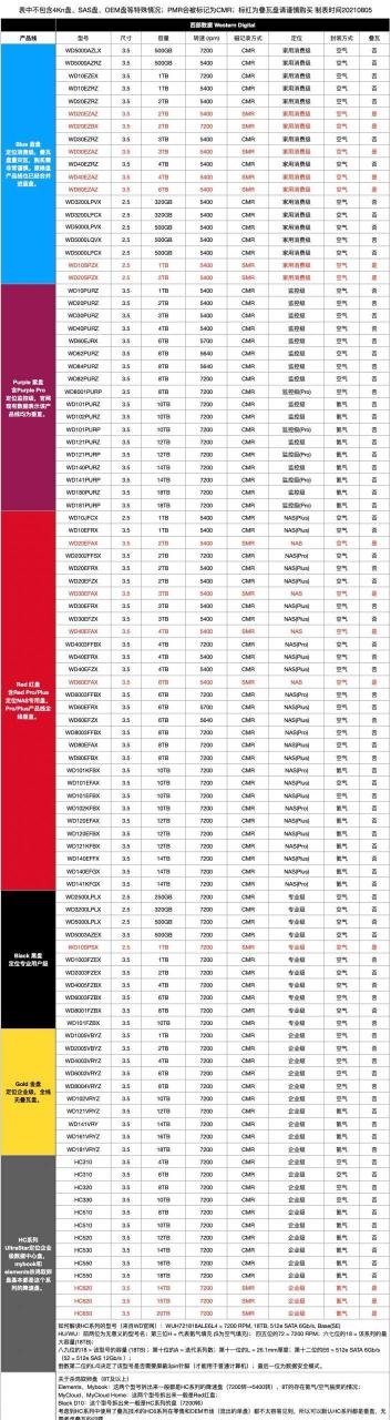 2021年西部数据叠瓦(SMR)、垂直型号(PMR)机械硬盘大全（防踩雷！）-MyLoo科技网