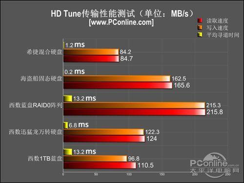 PC最后的性能短板!提升硬盘性能该如何选