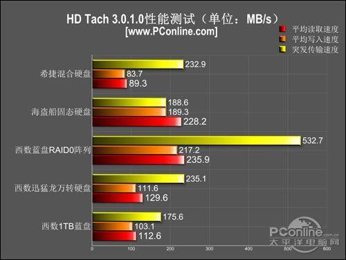 PC最后的性能短板!提升硬盘性能该如何选