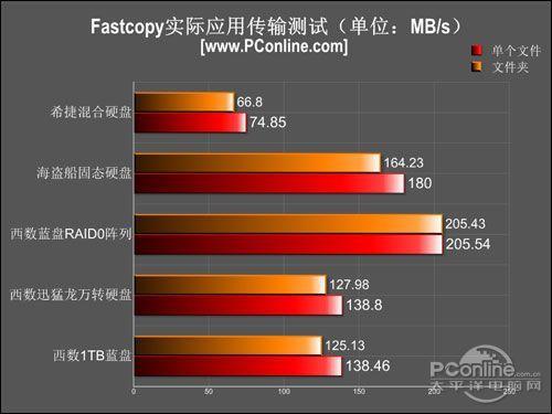 PC最后的性能短板!提升硬盘性能该如何选