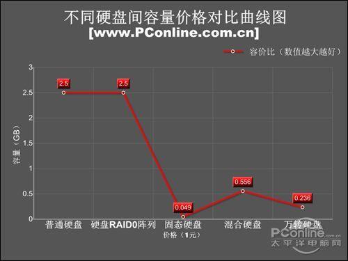 PC最后的性能短板!提升硬盘性能该如何选-MyLoo科技网