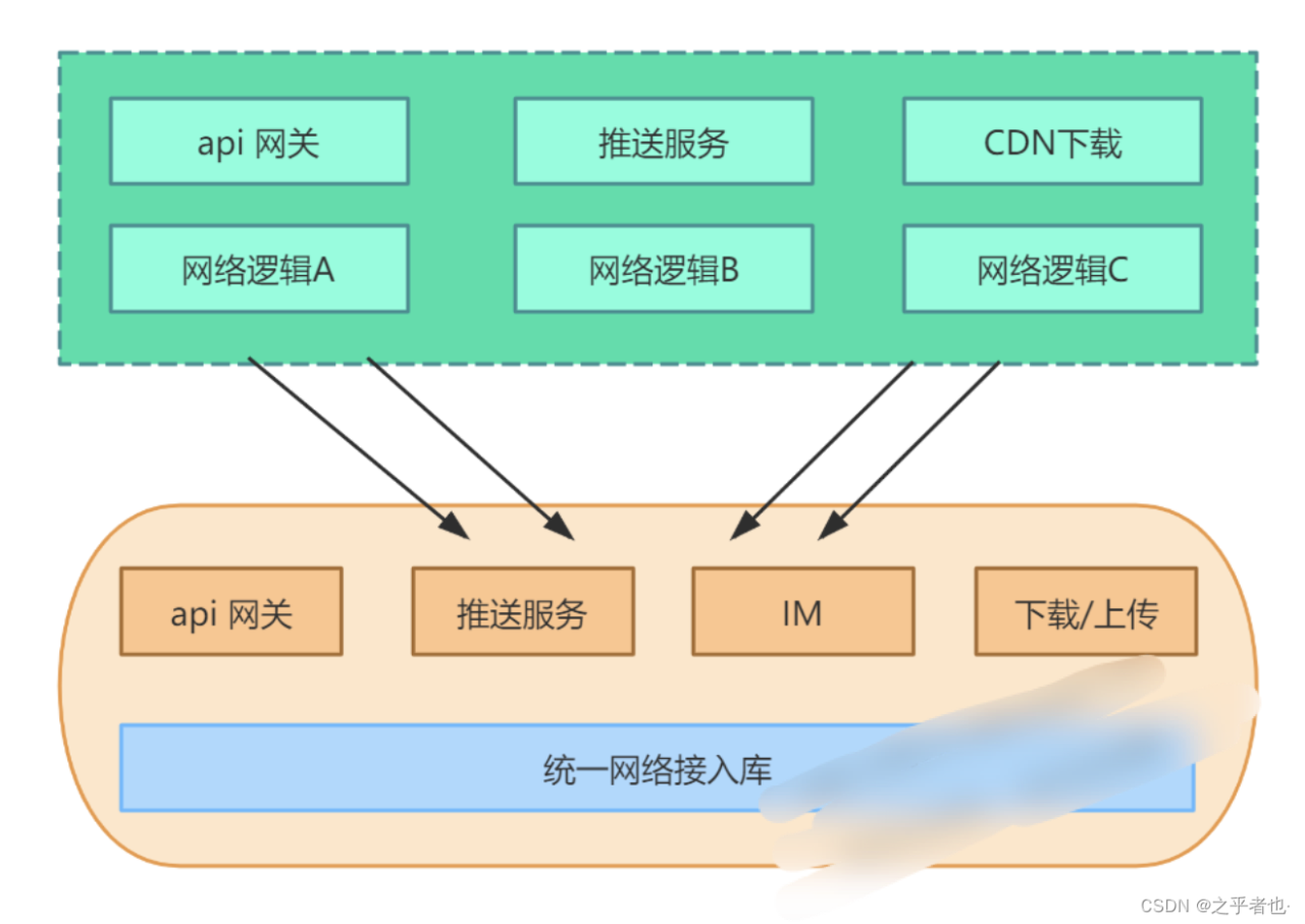 架构设计内容分享(四十)：亿级长连接，淘宝接入层网关的架构设计插图9