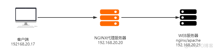 nginx反代配置 nginx反代http-MyLoo科技网