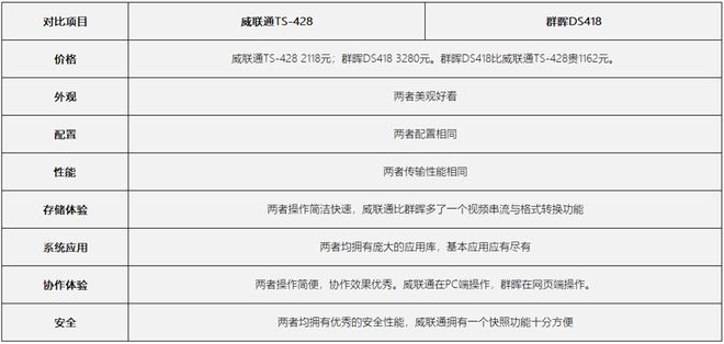 威联通和群晖哪个好？威联通TS-428与群晖DS418对比评测-MyLoo科技网