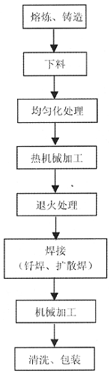 溅射靶项目市场分析-MyLoo科技网