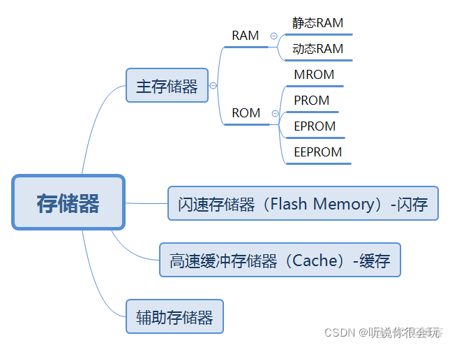 计算机考研408专用笔记-----计算机组成原理_微指令_06