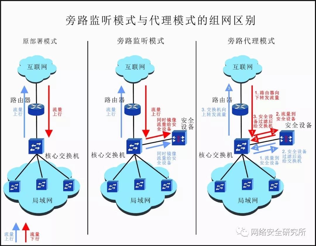 安全设备怎么部署都不知道，学什么安全-MyLoo科技网